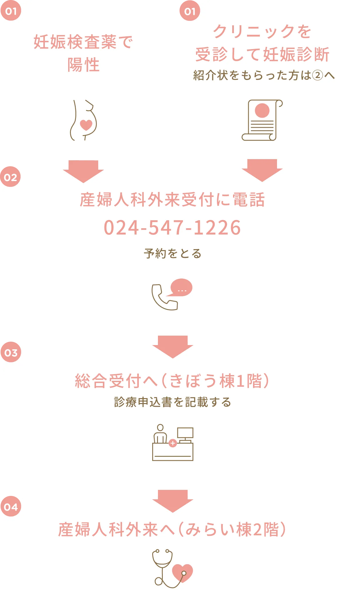 産科外来受診フローチャート（紹介状なし）