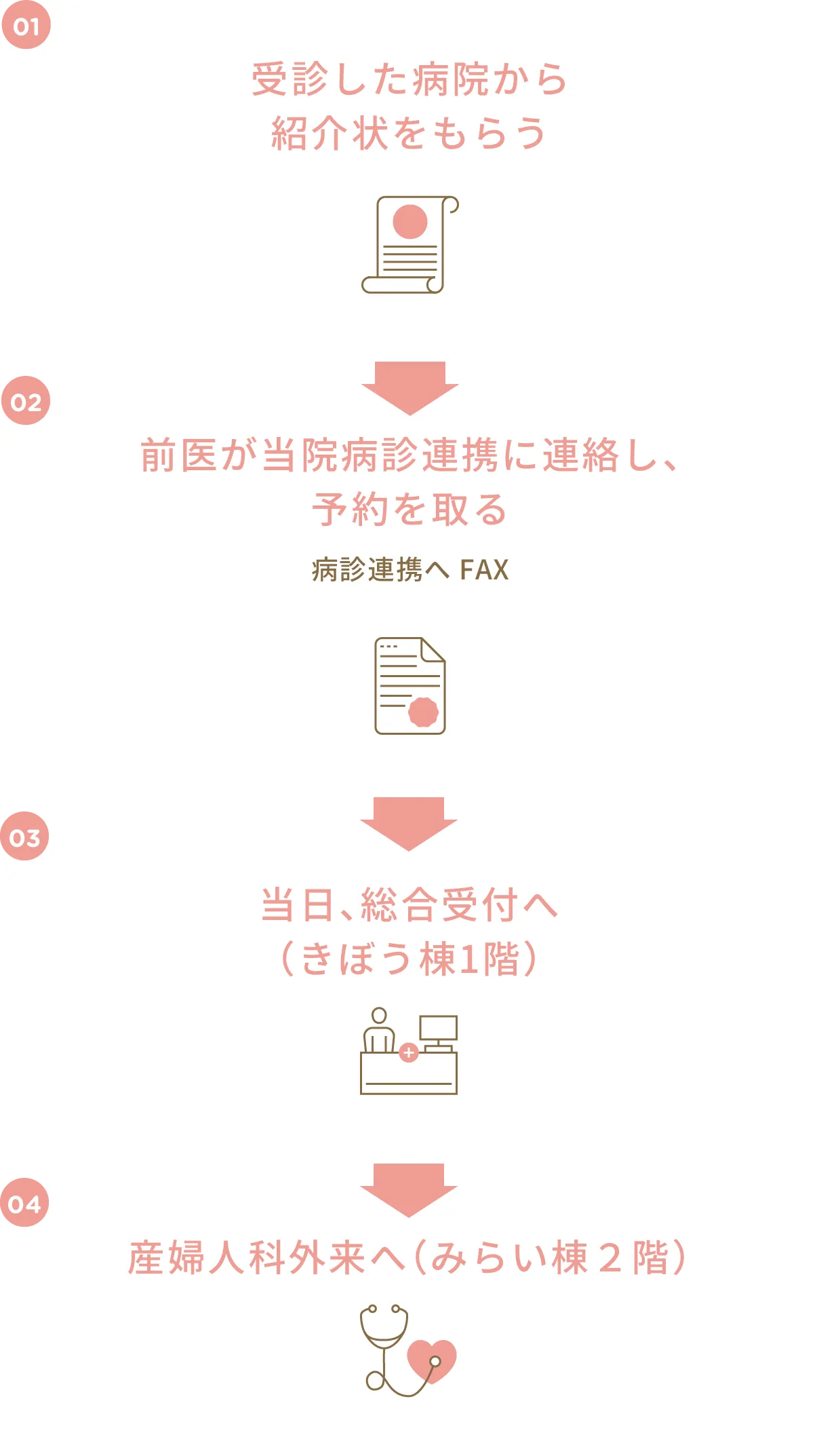 産科外来受診フローチャート（紹介状あり）